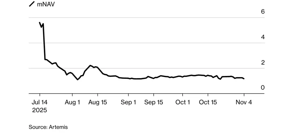 With a book loss of .3 billion, will Tom Lee's Ethereum gamble collapse?