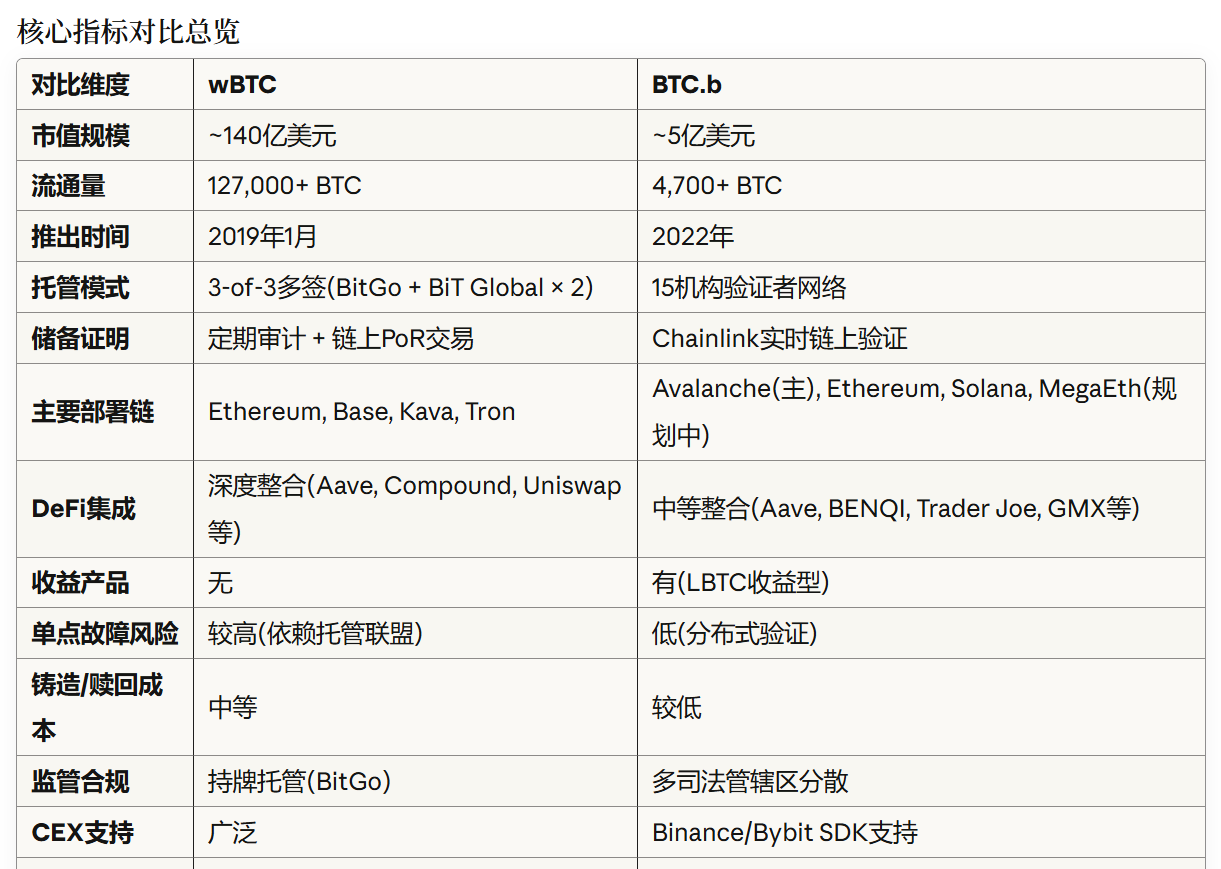 BTC.b vs wBTC: In-depth comparison of technical architecture and market landscape