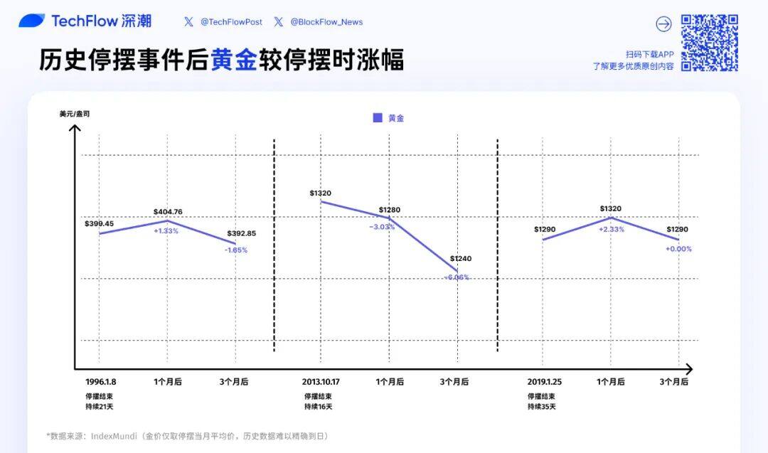 Does the end of the shutdown equal a market rebound? A comprehensive analysis of the performance of US stocks, gold, and