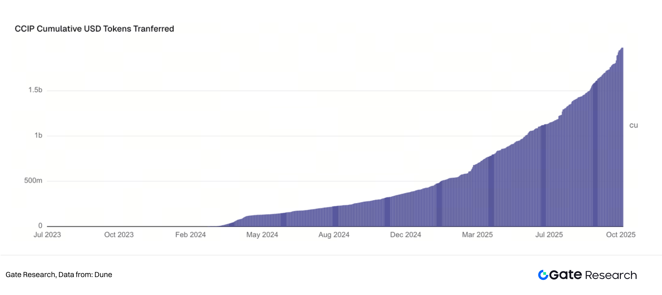 Gate Research Institute | In-depth Research on the Oracle Sector: Ecosystem Expansion, Economic Value Capture, and Finan