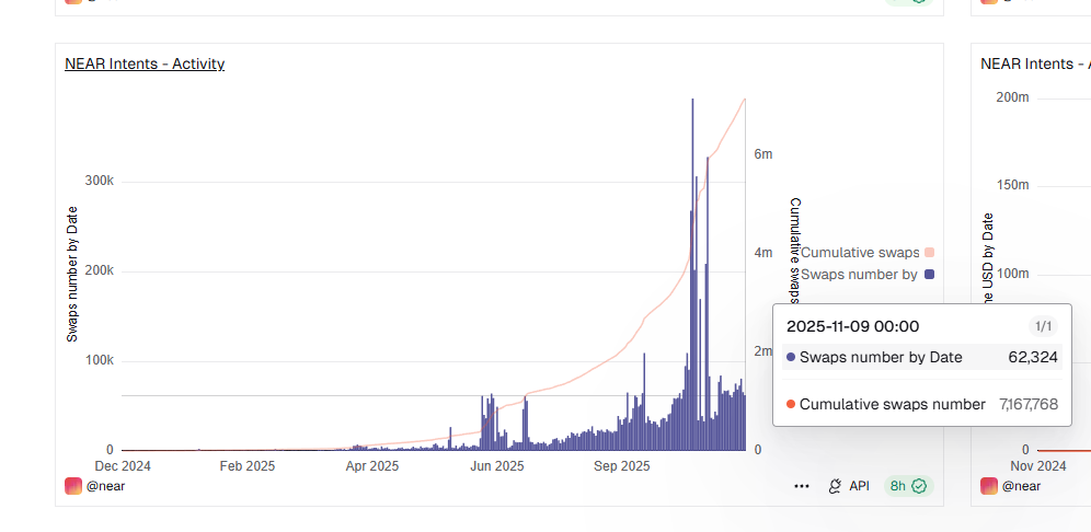ZEC's surge fueled NEAR's intention layer, but why is the mainnet still struggling with growth?