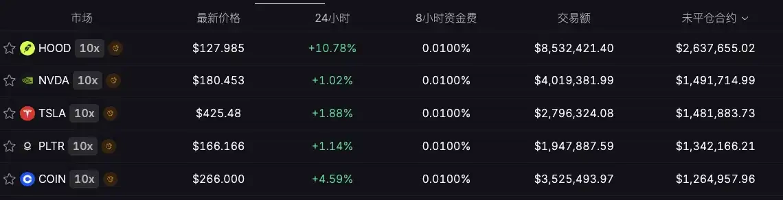 How to trade US stocks using 100x leverage contracts?