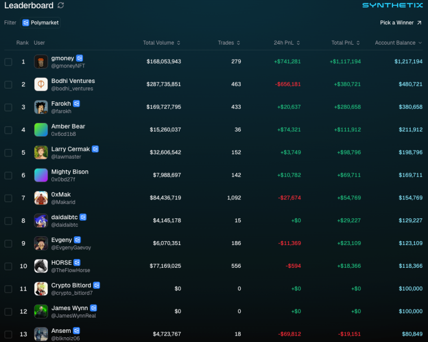 Synthetix Contract Trading Competition: A Record of Disheartening Participants – 80% Lost Over 90%