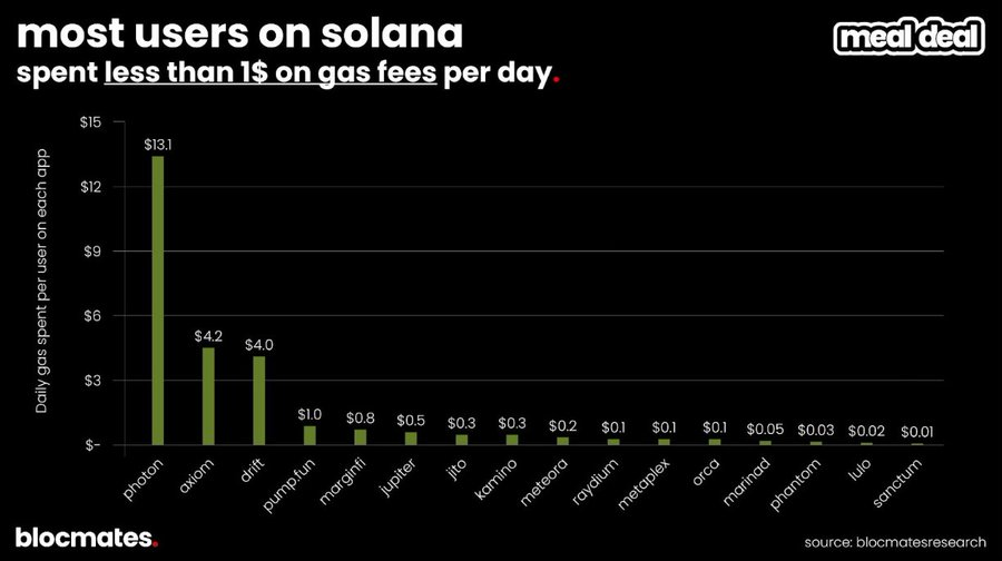 Is Solana truly finished? Multidimensional data reveals the real picture of Solana.