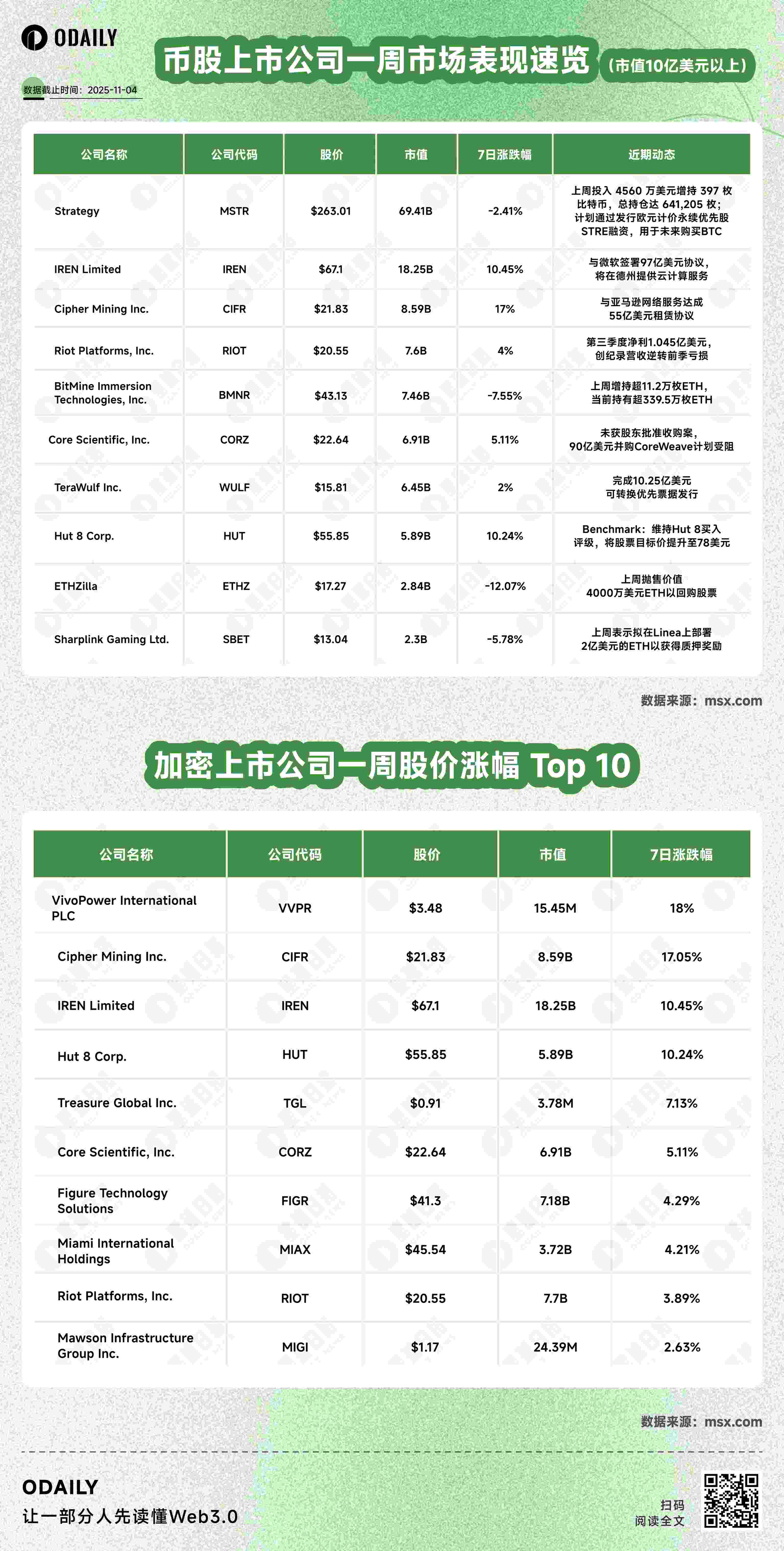 Cryptocurrency Weekly Report | Bitmine increased its holdings by over 112,000 ETH last week, at an average price of approximately ,923; Crypto mining company IREN signed a .7 billion deal with Microsoft to provide cloud computing services in Texas (November 4th)