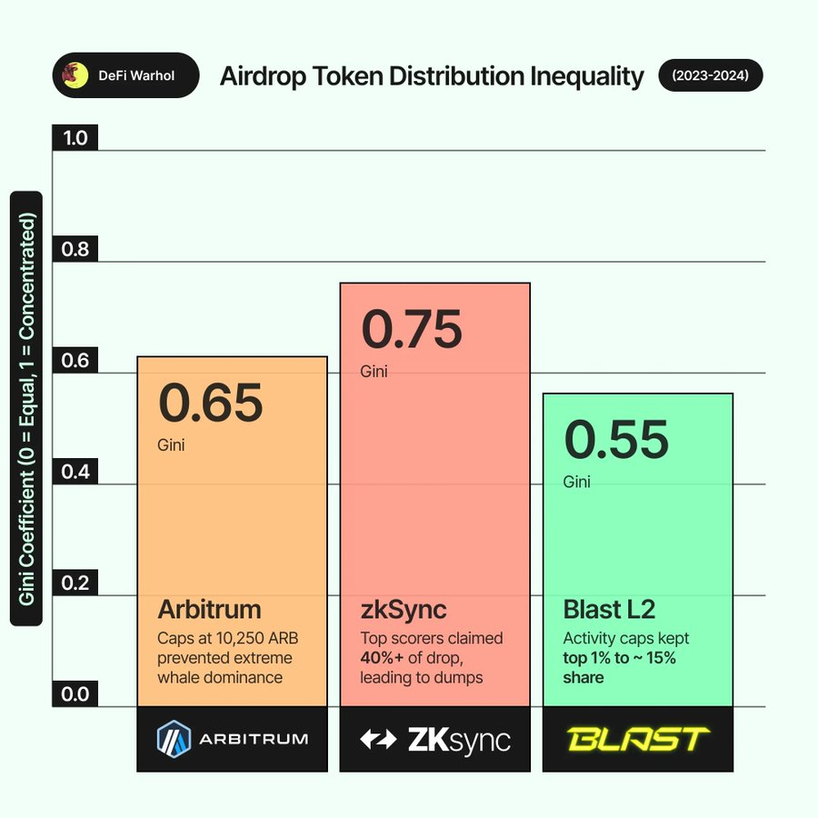 The Airdrop Hunter's Arsenal: Six Key Indicators for Screening Truly High-Potential Projects