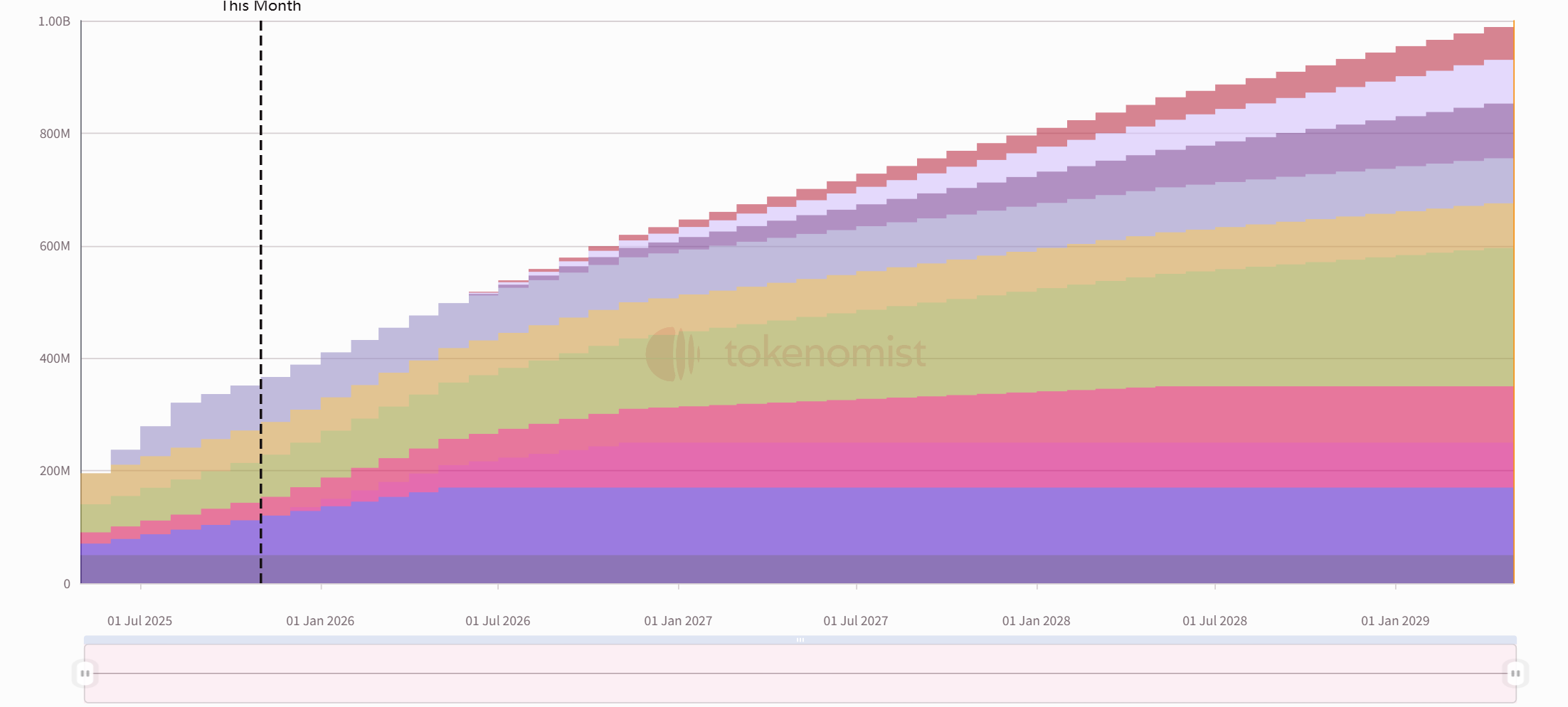 One-week token unlock: ZRO unlocks 7.3% of circulating supply.
