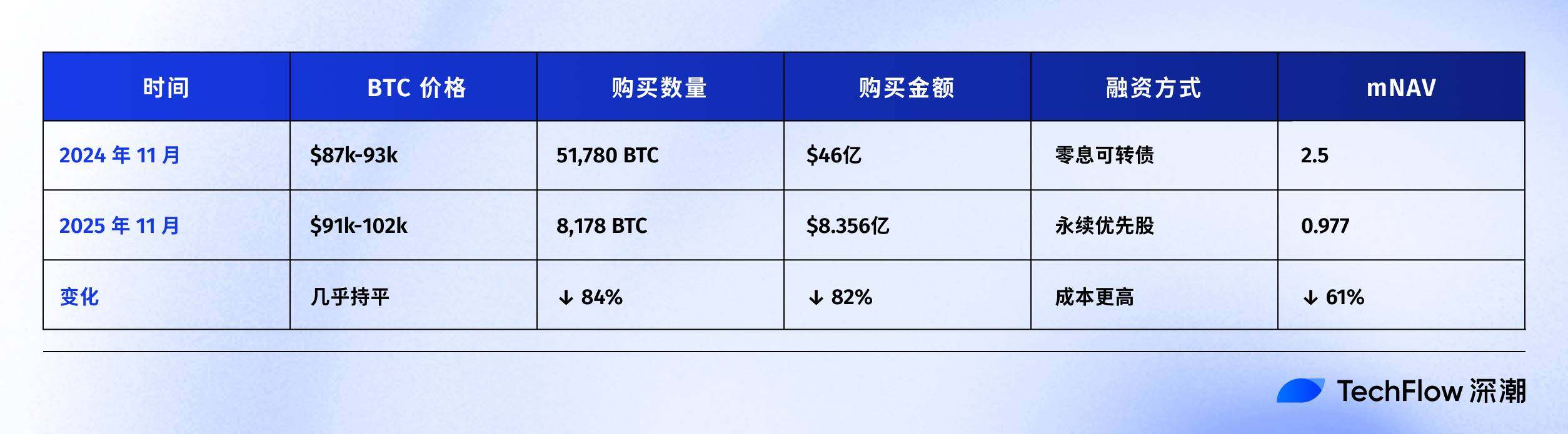 Even micro-strategies are out of ammunition to buy the dip in BTC. How are your DAT stocks doing?