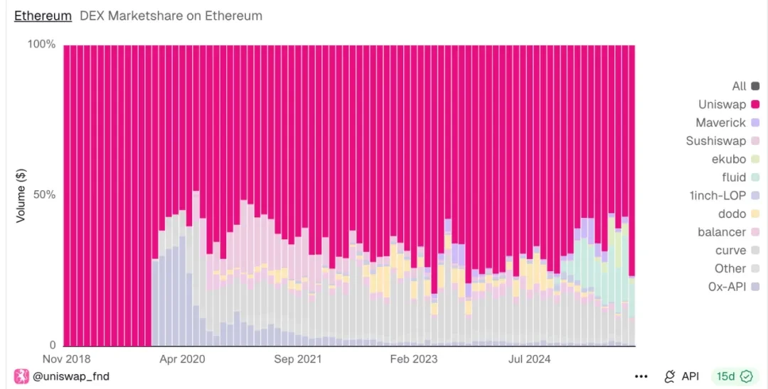 In-depth analysis of the value of Uniswap's unification proposal and the CCA protocol