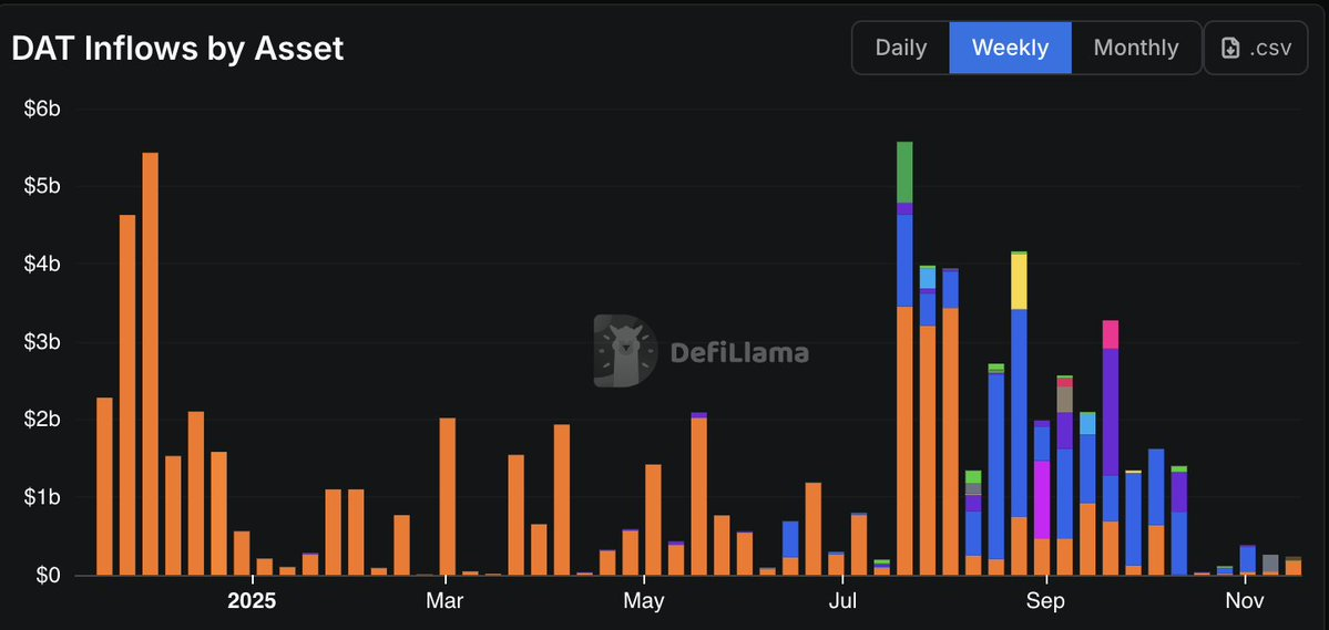 Even micro-strategies are out of ammunition to buy the dip in BTC. How are your DAT stocks doing?