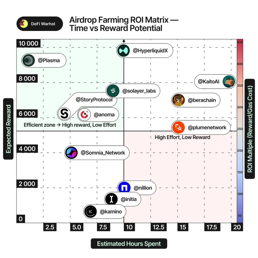 The Airdrop Hunter's Arsenal: Six Key Indicators for Screening Truly High-Potential Projects