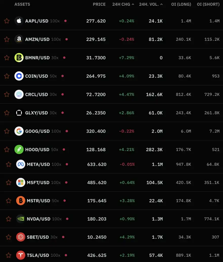 How to trade US stocks using 100x leverage contracts?