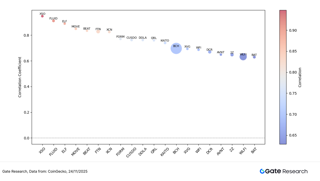 Gate Research: The crypto market is consolidating and bottoming out, with AI and small-cap sectors showing structural divergence.