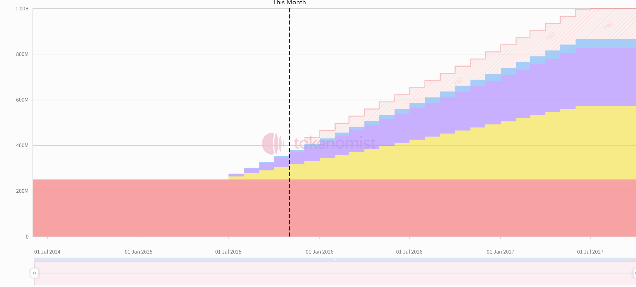 One-week token unlock: ZRO unlocks 7.3% of circulating supply.