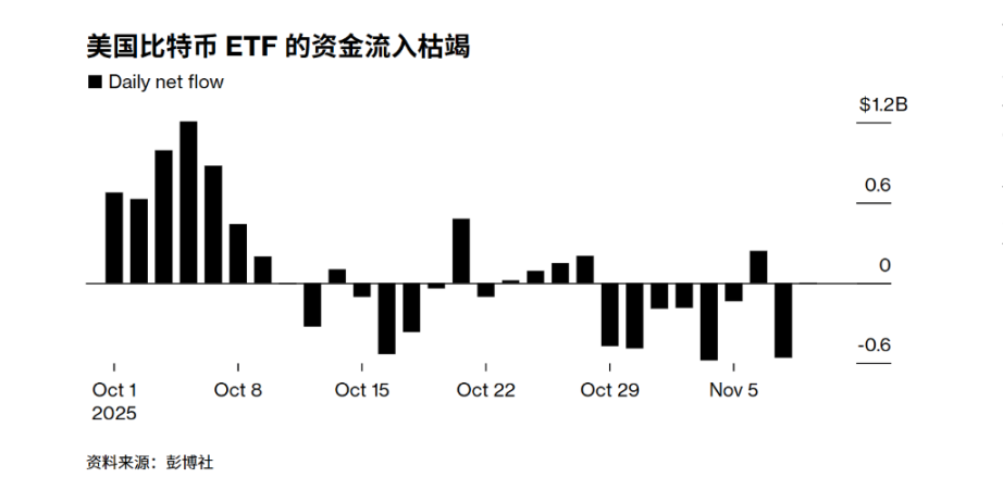Sentiment in the cryptocurrency market remains fragile; even the positive news of the end of the US government shutdown