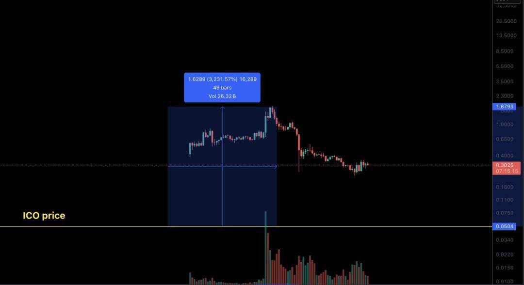 TGE Survival Game: Airdrops are dead, ICOs should rise?