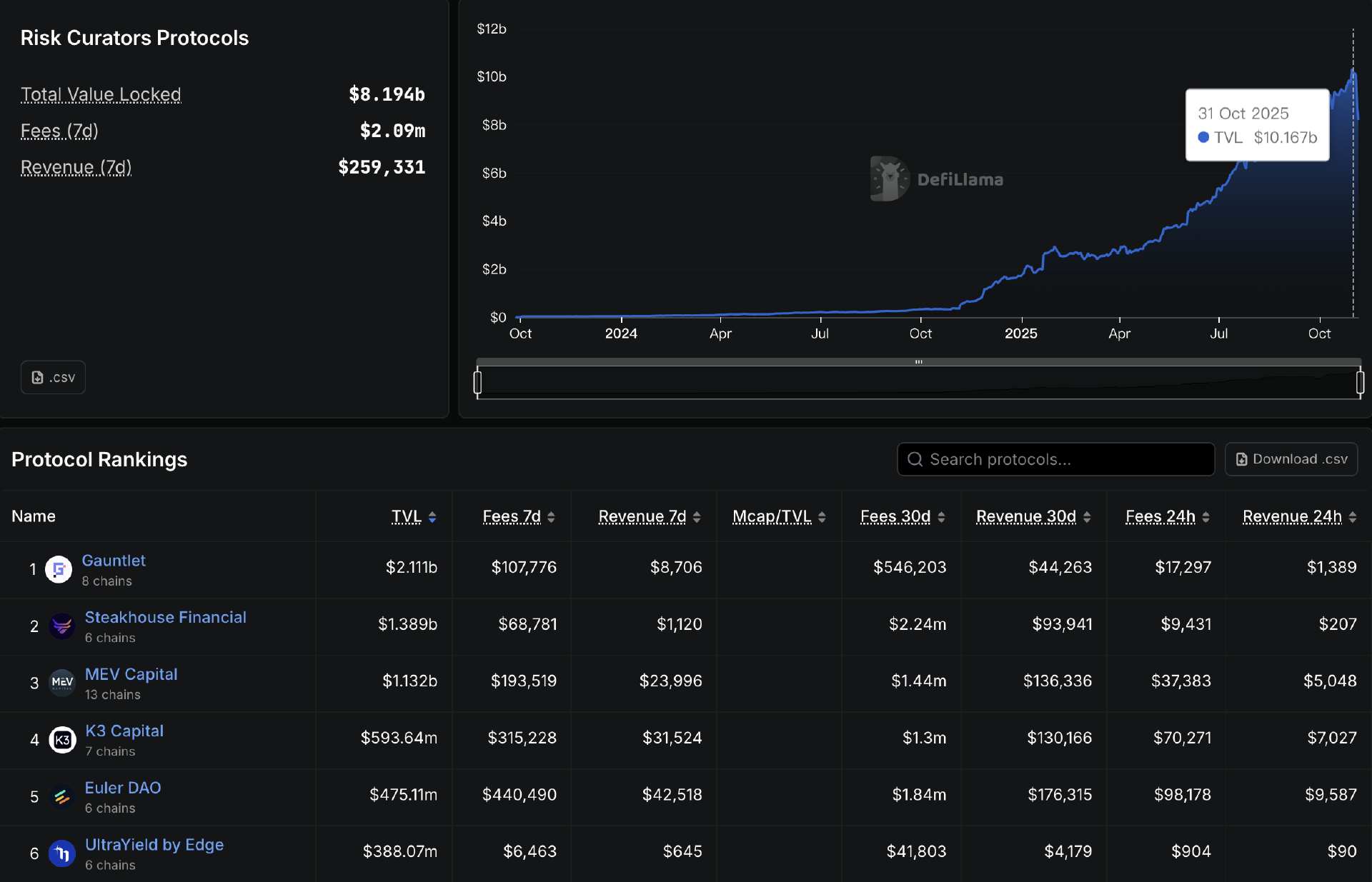 What is the role of Curator in DeFi? Could it be a hidden trap in this cycle?