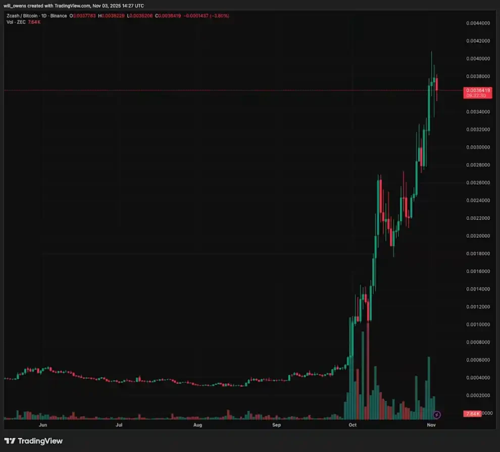 Galaxy Research Report: What's driving Zcash's (the