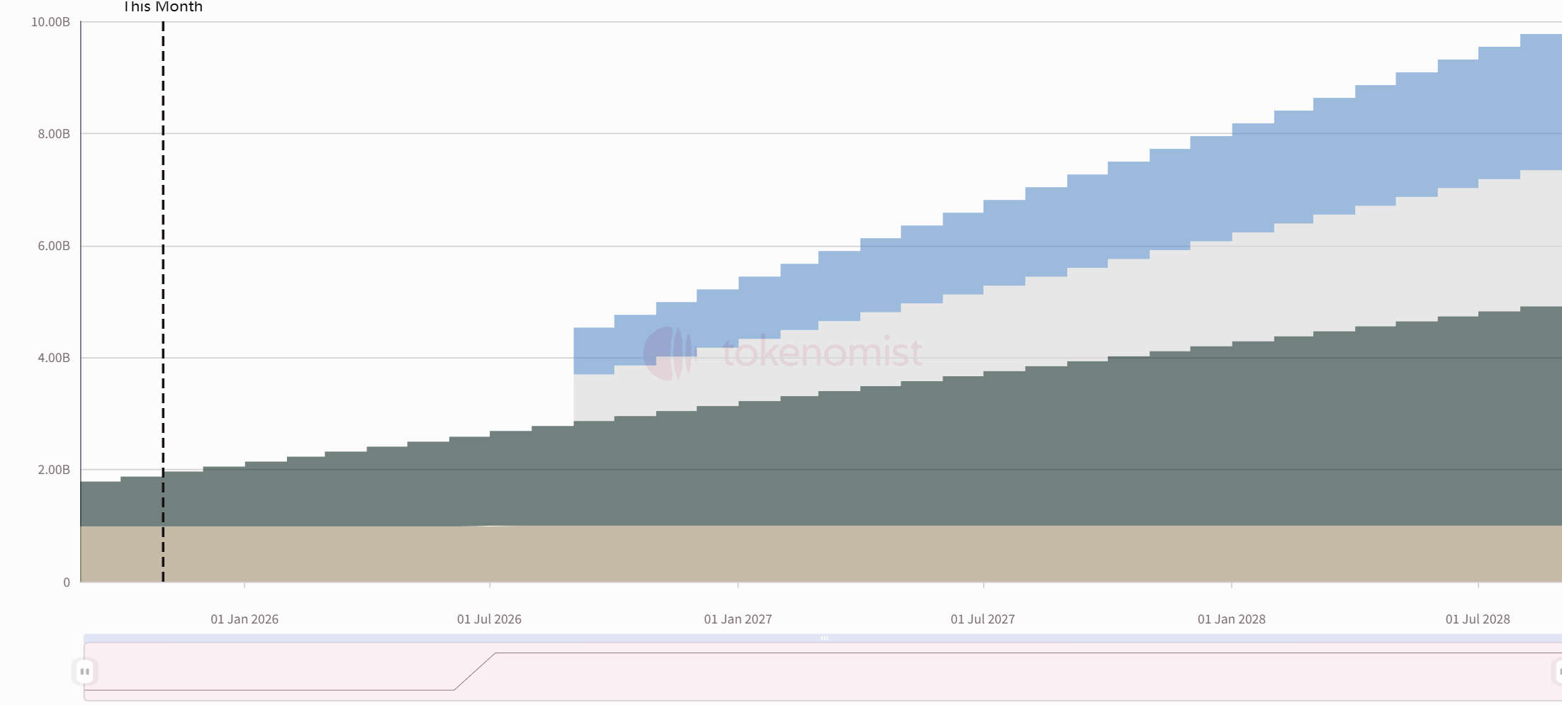 One-week token unlock: HYPE unlocks nearly 10 million tokens, worth over 0 million.