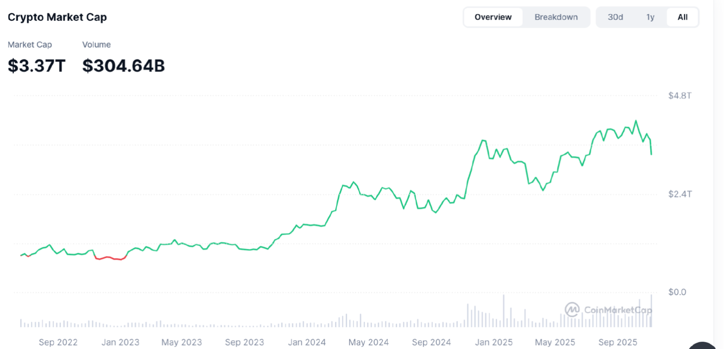 Crypto Market Macro Report: US Government Shutdown Leads to Liquidity Contraction, Crypto Market Ushers in Structural Turnaround