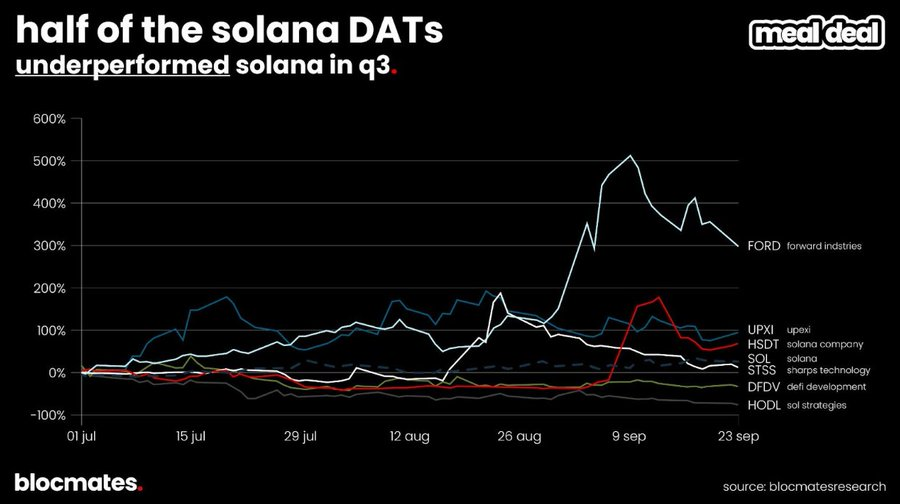 Is Solana truly finished? Multidimensional data reveals the real picture of Solana.