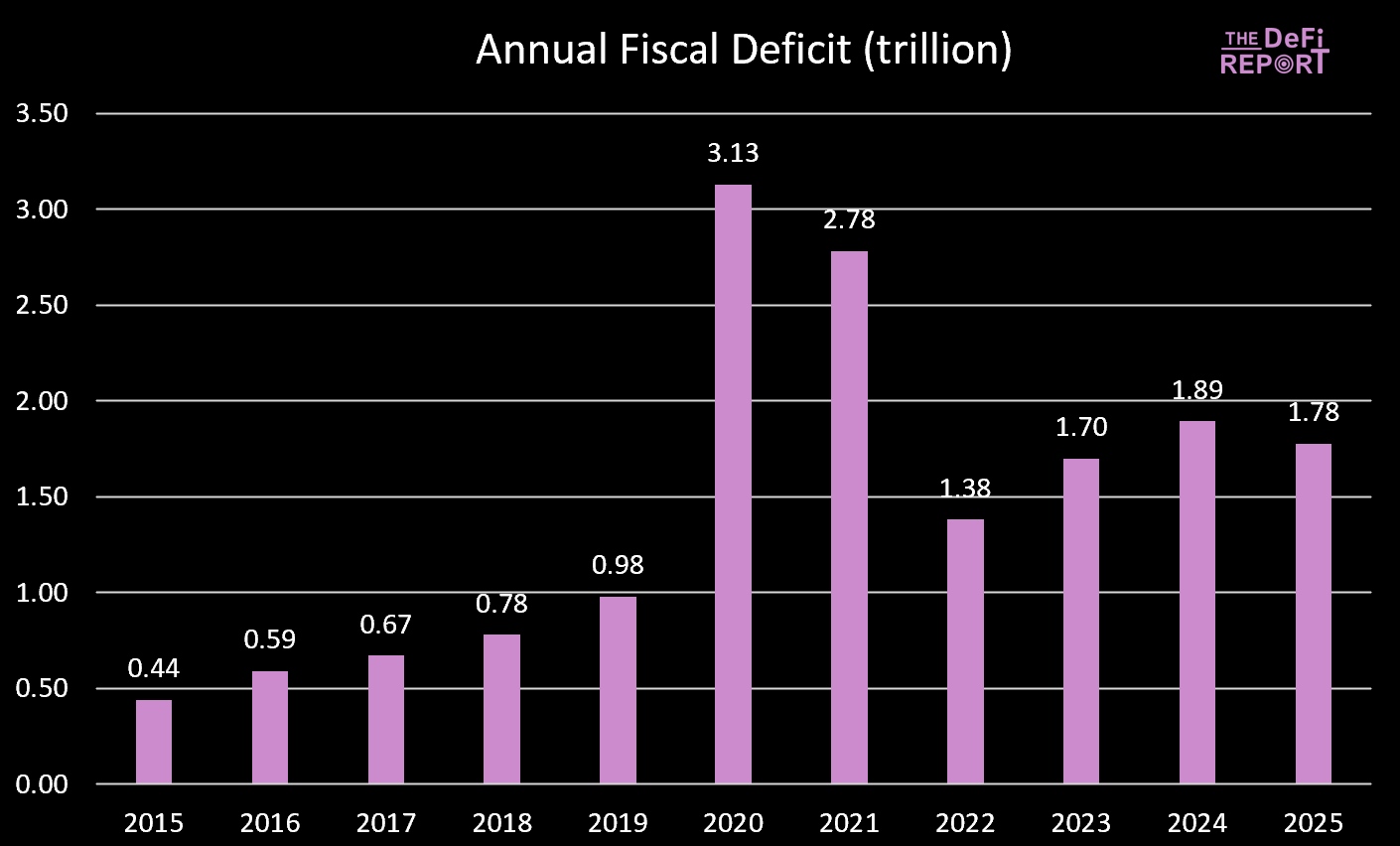 Is global liquidity running out?