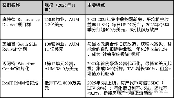 Global RWA Regulatory Practices and Representative Projects – Part Two of a Series on RWA from the Perspective of Tradit