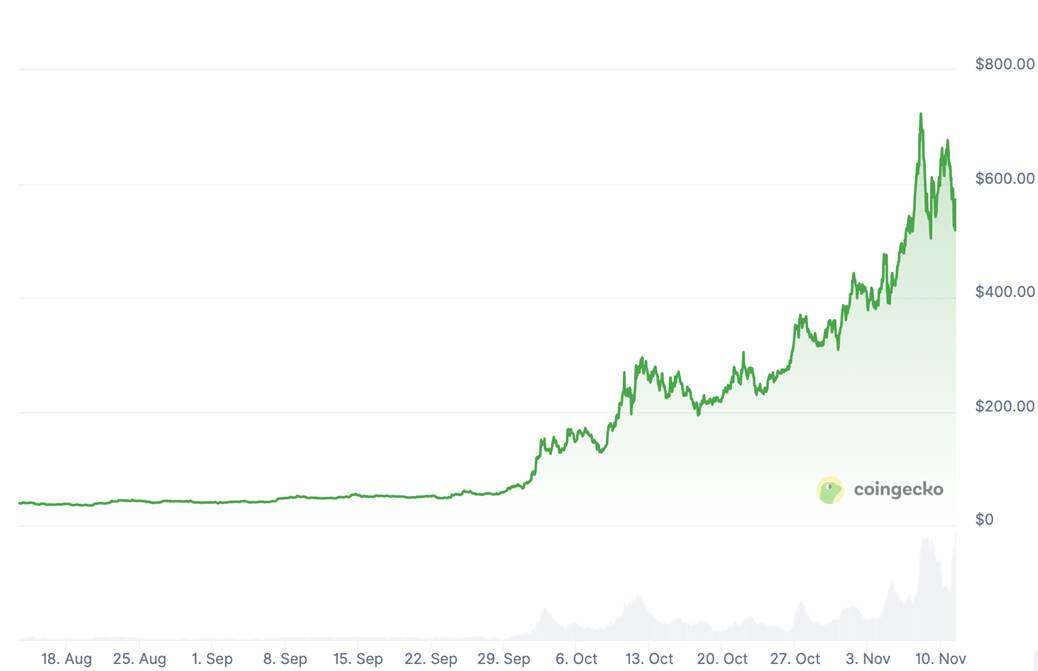 Zcash surged 10 times in a short period; is the privacy sector becoming the next narrative?