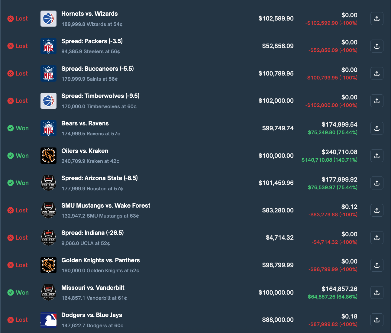 After making  million in profits, his assets vanished to zero: The mystery behind the downfall of Polymarket's 