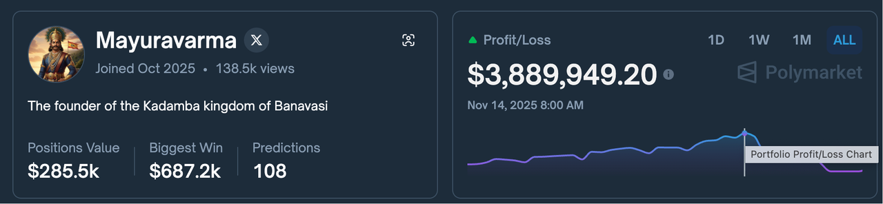 After making  million in profits, his assets vanished to zero: The mystery behind the downfall of Polymarket's 