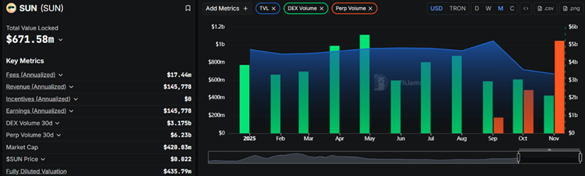 SUN.io's Breakthrough Plan for 2025: Simultaneous Development of DEX, Stablecoins, Memes, and Contracts, Driving a Leap