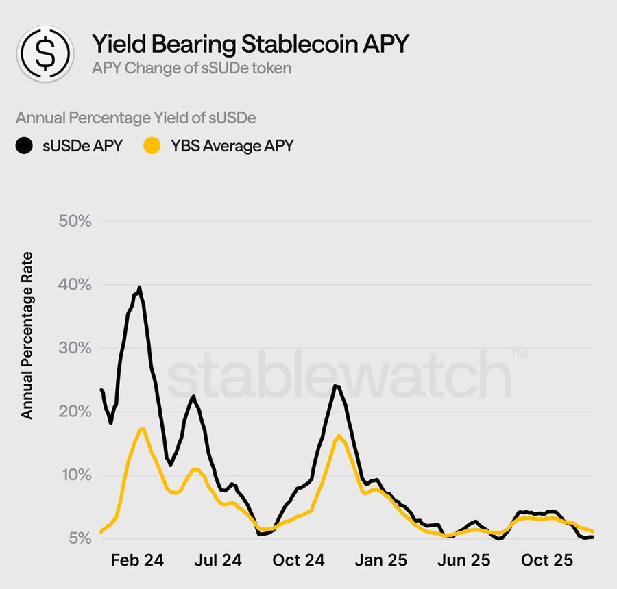 A comprehensive analysis of three types of yield-generating stablecoins: From RWA to algorithmic strategies, who is defining the future?