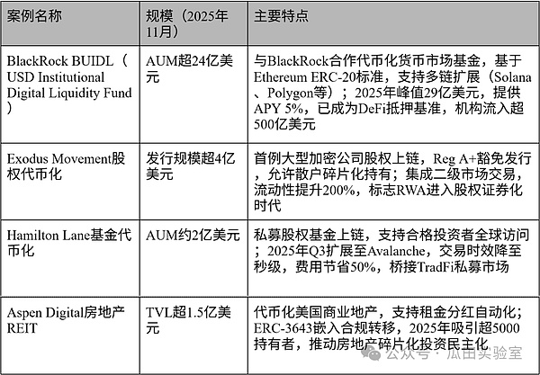 Global RWA Regulatory Practices and Representative Projects – Part Two of a Series on RWA from the Perspective of Tradit