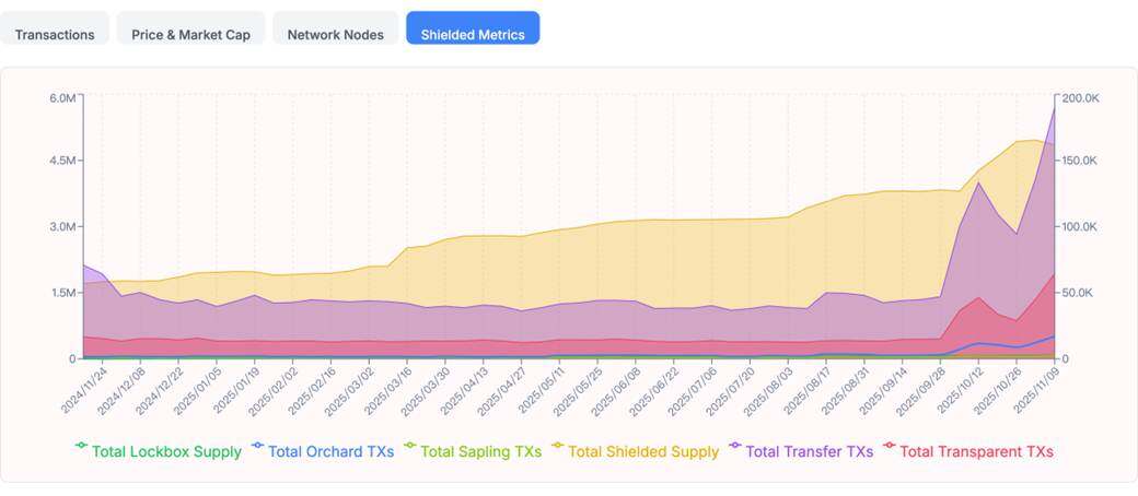 Zcash surged 10 times in a short period; is the privacy sector becoming the next narrative?