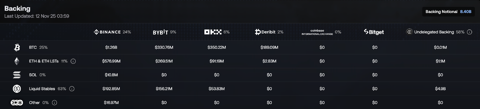 USDe issuance plummeted by .5 billion; will Ethena still dare to use it?