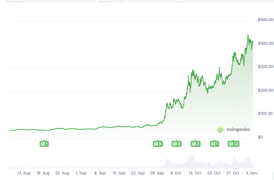 Zcash surged 10 times in a short period; is the privacy sector becoming the next narrative?
