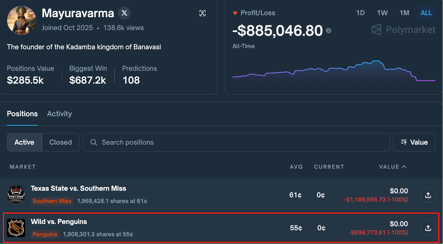 After making  million in profits, his assets vanished to zero: The mystery behind the downfall of Polymarket's 