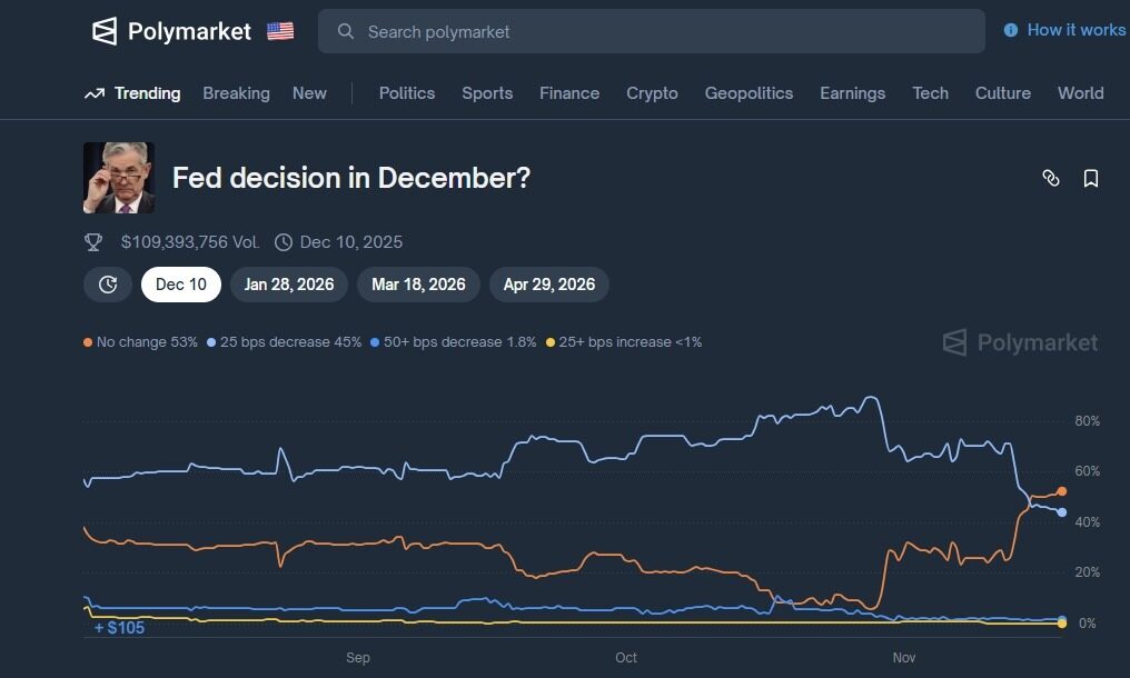 Bitcoin breaks below key support level; market prepares for no interest rate cuts.Recommended Articles