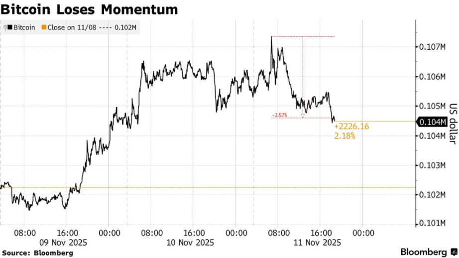 Sentiment in the cryptocurrency market remains fragile; even the positive news of the end of the US government shutdown