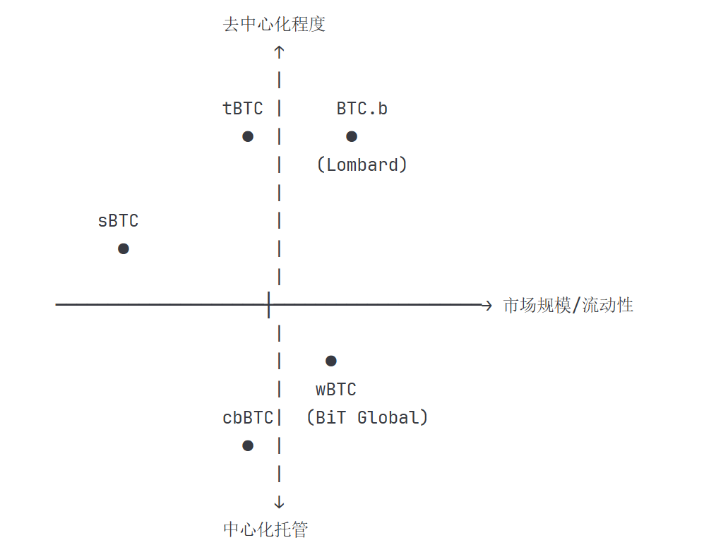 BTC.b vs wBTC: In-depth comparison of technical architecture and market landscape
