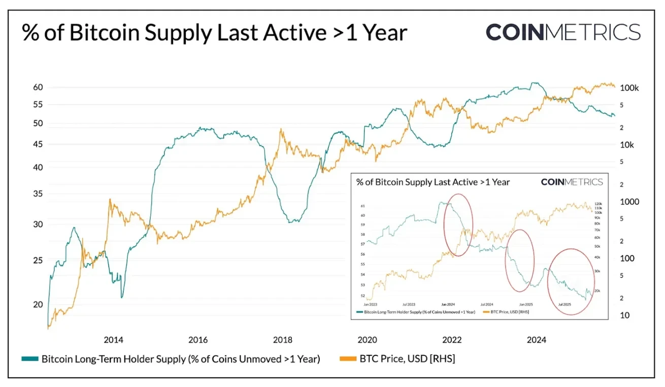 Why has this Bitcoin cycle been prolonged?
