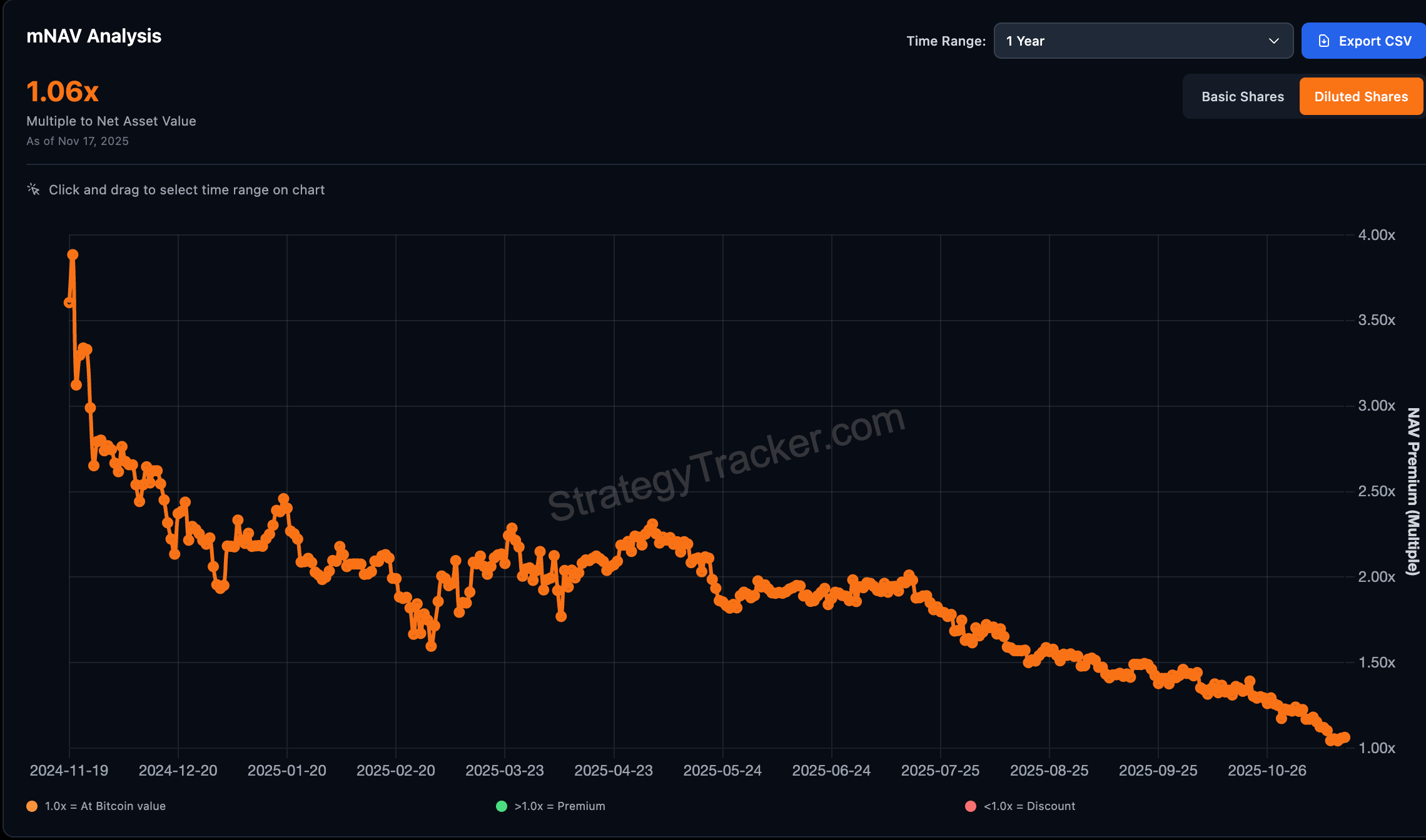 Even micro-strategies are out of ammunition to buy the dip in BTC. How are your DAT stocks doing?