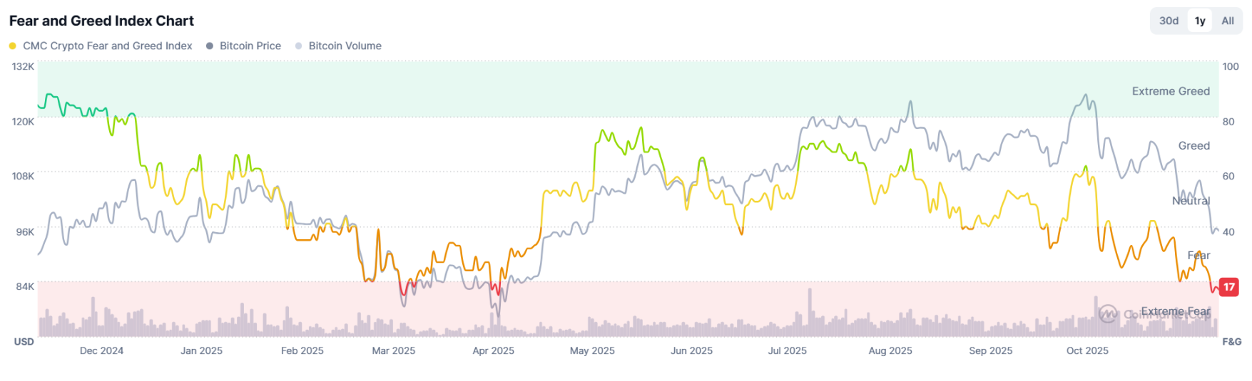 Data Decoding: 0 Million Fleeing in a Single Day – Who's Buying the Dip? Who's Retreating?