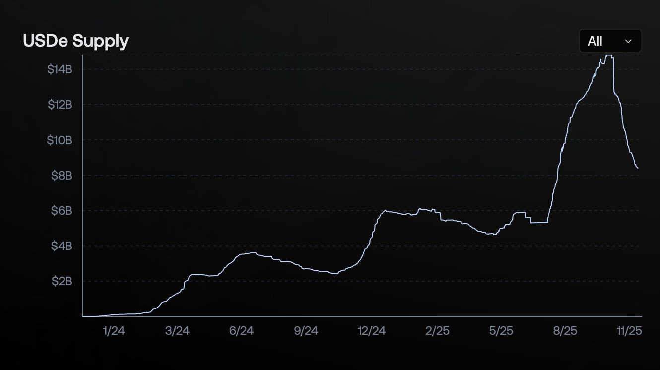 USDe issuance plummeted by .5 billion; will Ethena still dare to use it?
