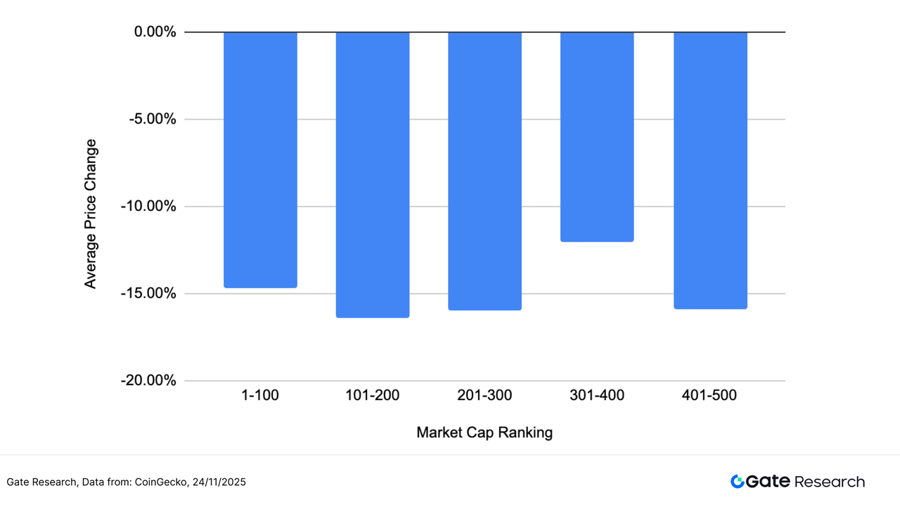 Gate Research: The crypto market is consolidating and bottoming out, with AI and small-cap sectors showing structural divergence.