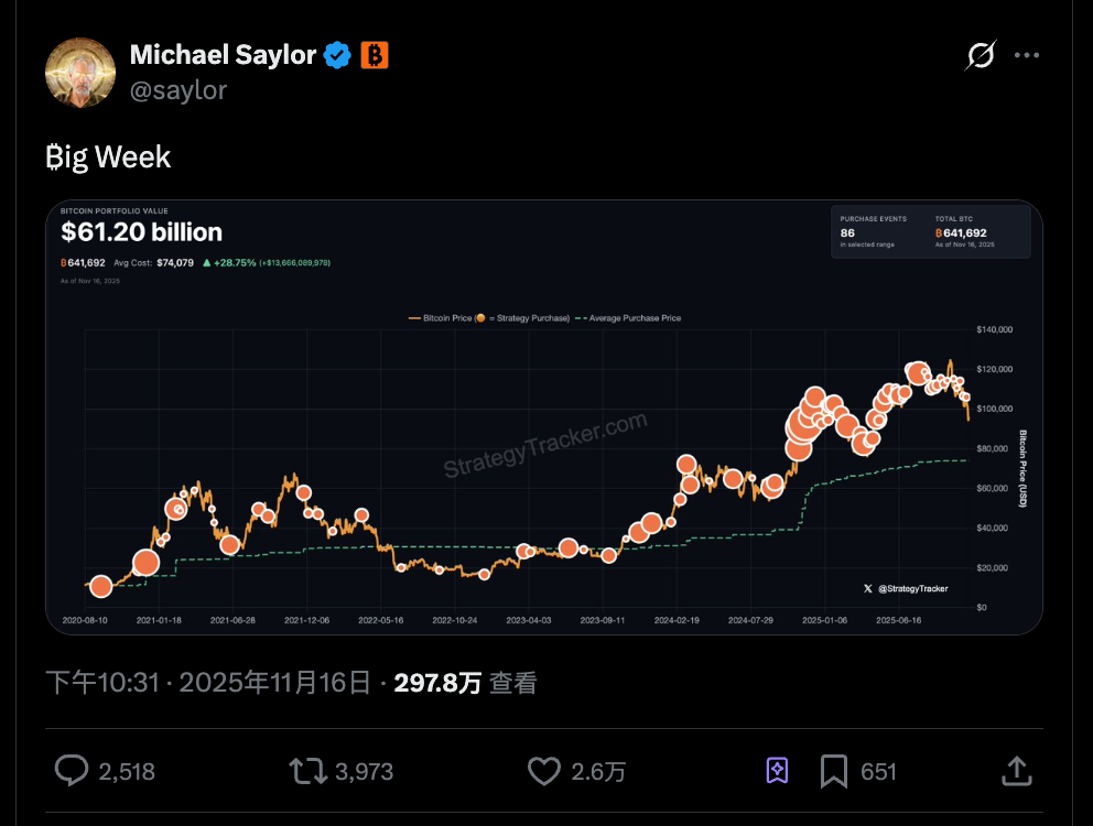 Even micro-strategies are out of ammunition to buy the dip in BTC. How are your DAT stocks doing?