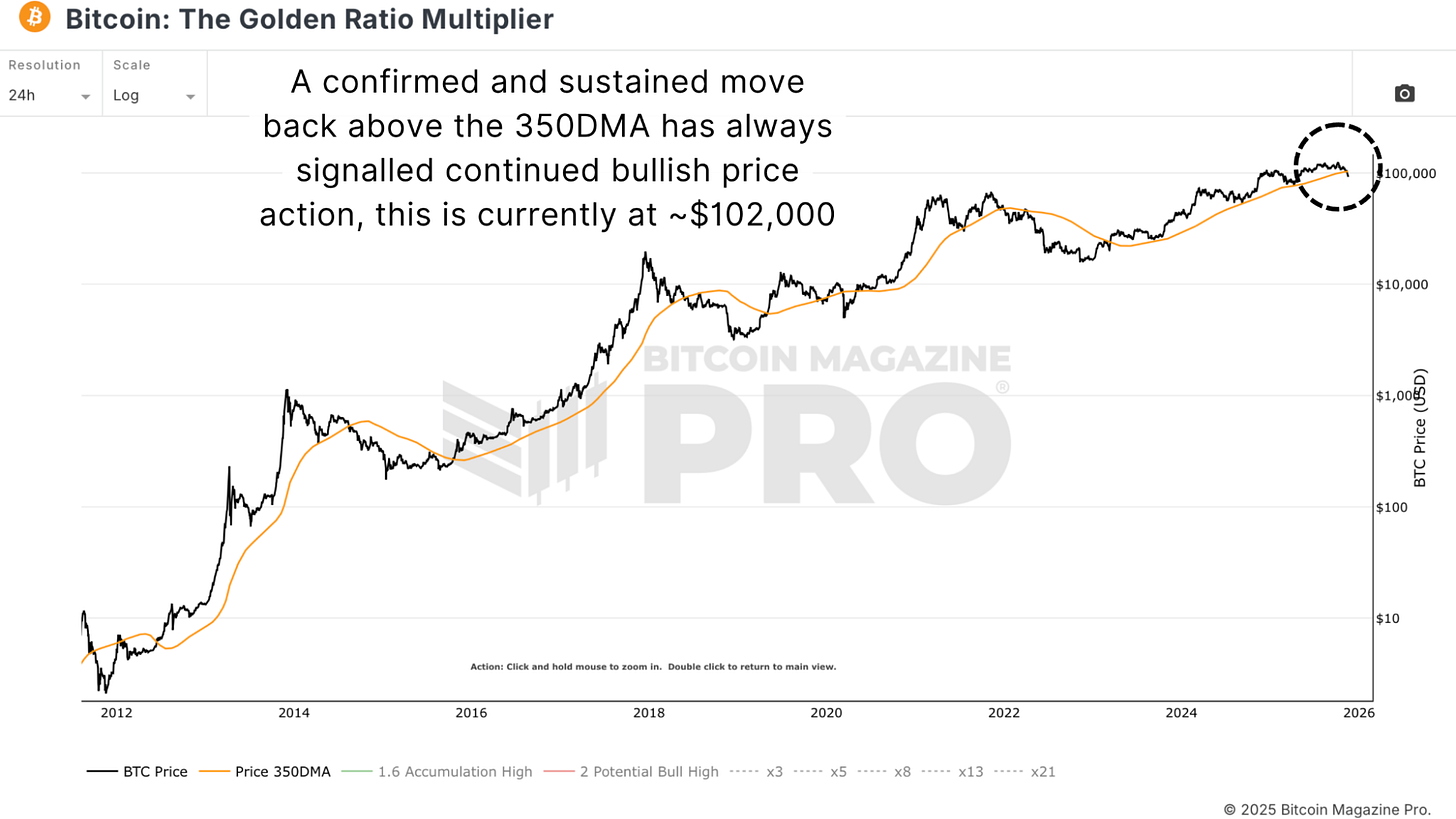 Bitcoin Data Analysis: Correction or New Bear Market?
