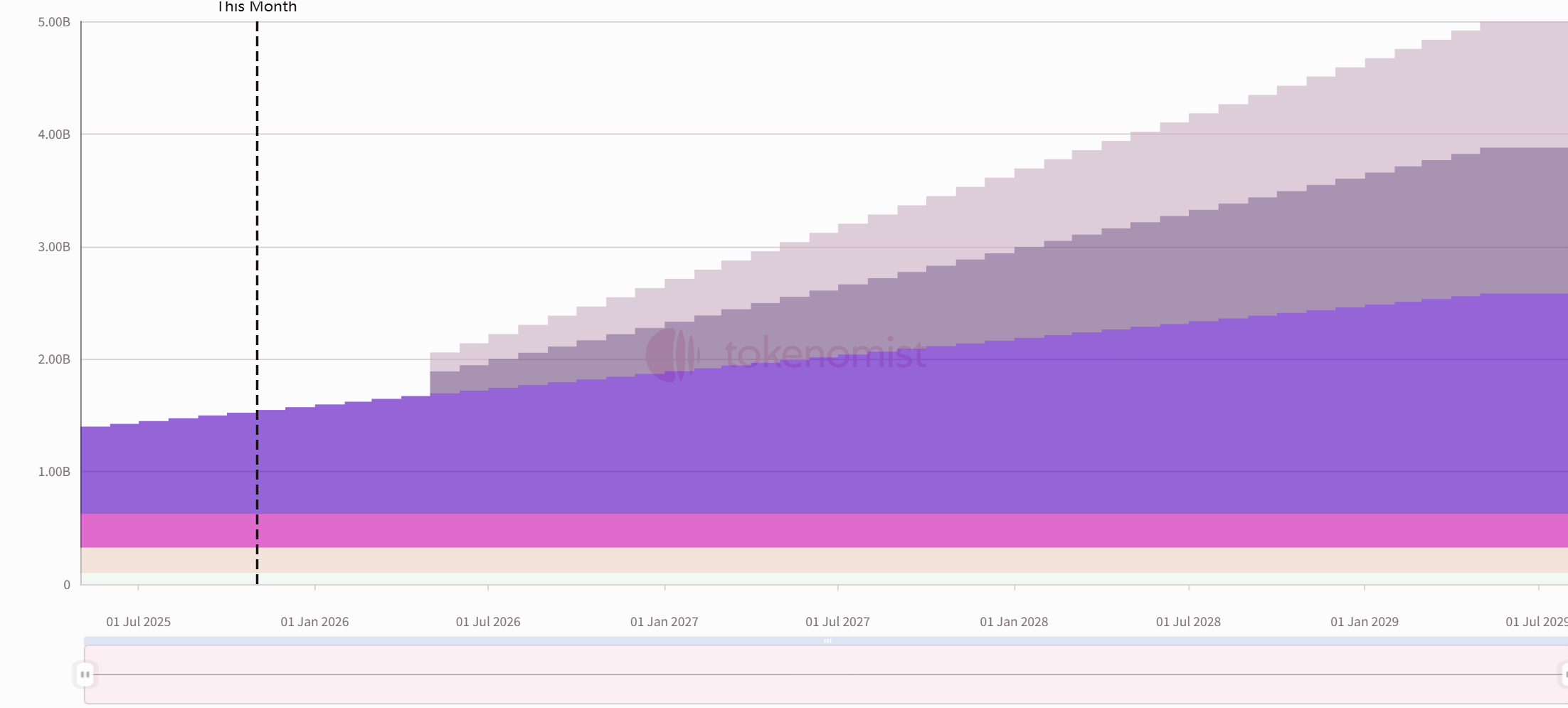 One-week token unlock: ENA will unlock approximately 3.1% of its circulating supply.
