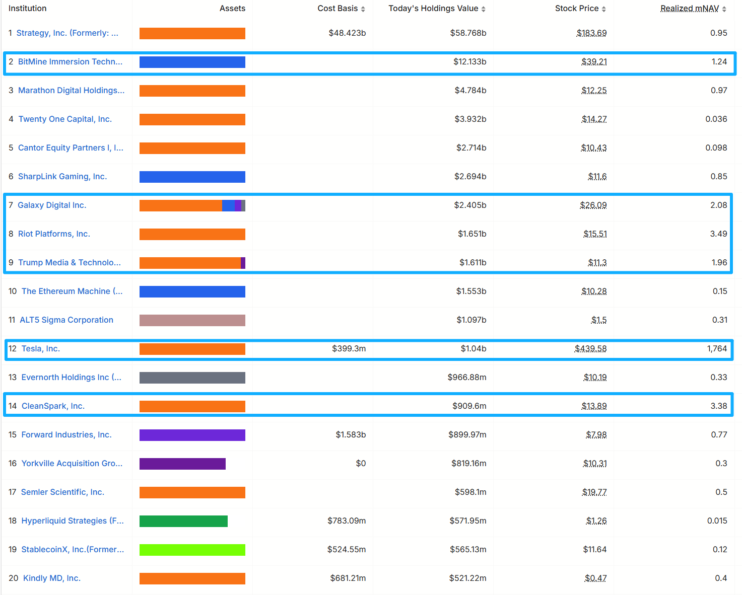 Twenty One plunges nearly 20% on its first day of trading; the valuation mystery of the third-largest Bitcoin DAT.