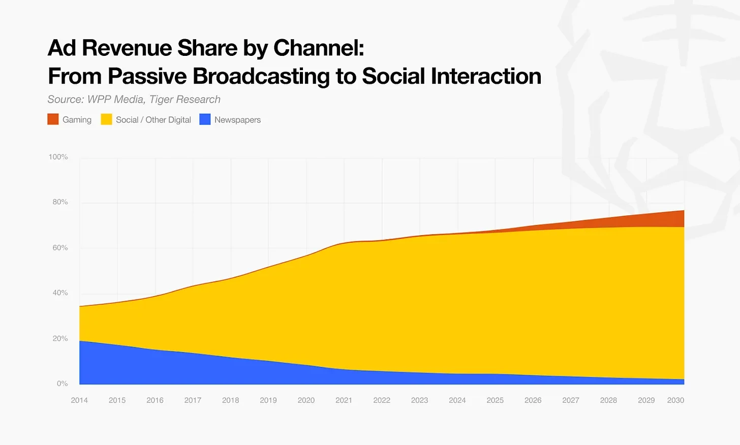 Tiger Research: Top 10 Changes in the Cryptocurrency Market in 2026